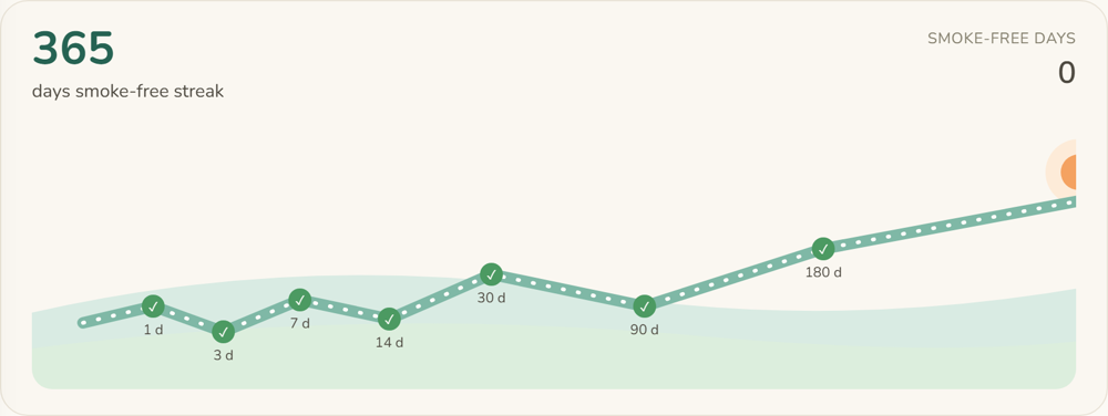 Quitara app showing a 365-day smoke-free journey